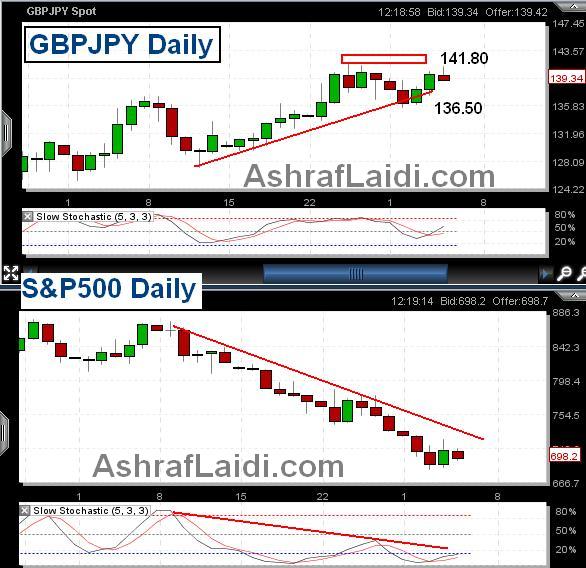 GBJPY Probes Highs - GBPJPY Mar 5 (Chart 1)